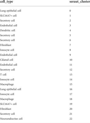 Single-cell RNA sequencing analysis to explore immune cell heterogeneity and novel biomarkers for the prognosis of lung adenocarcinoma